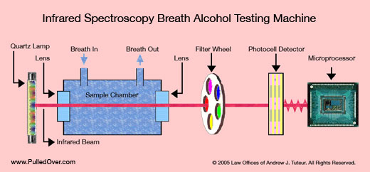 Infrared Spectroscopy Breath Alcohol Testing Machine